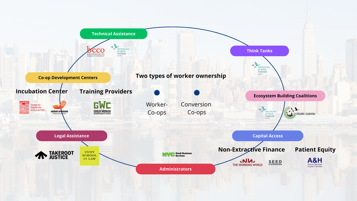 Lessons learnt from worker co-ops in New York City